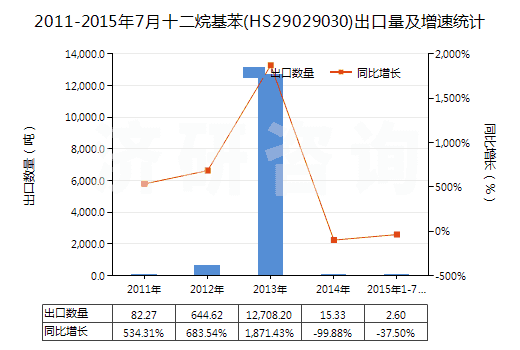 2011-2015年7月十二烷基苯(HS29029030)出口量及增速統(tǒng)計